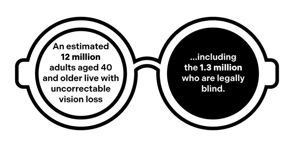 TRANSCRIPT: an estimated 12 million adults aged 40 and older living with uncorrectable vision loss, including the 1.3 million who are legally blind.